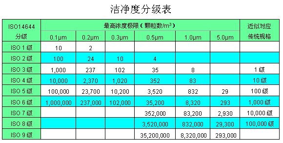 潔凈度分級(jí)