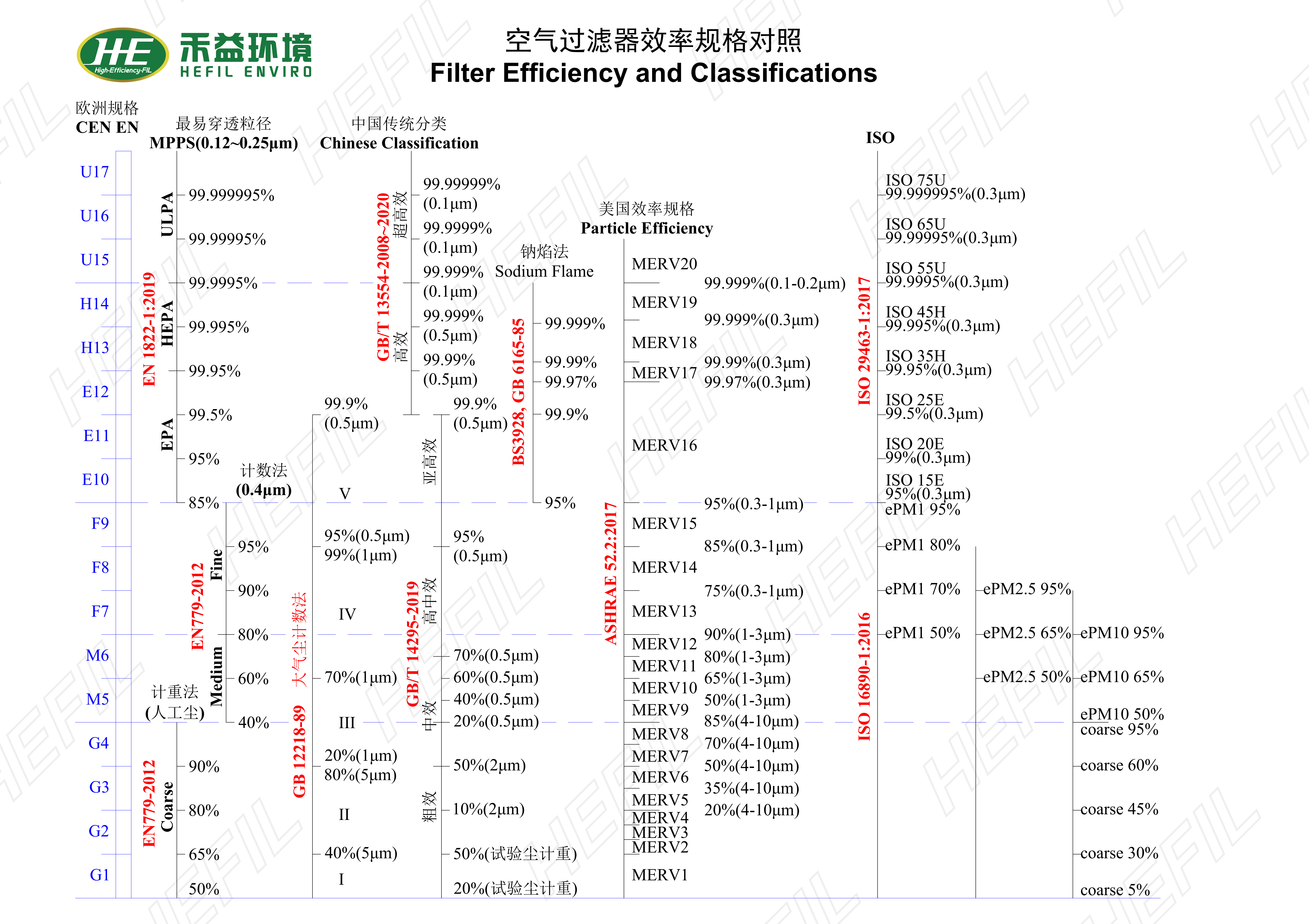 空氣過濾器效率規(guī)格對(duì)照表